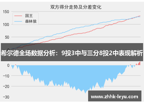 希尔德全场数据分析：9投3中与三分8投2中表现解析